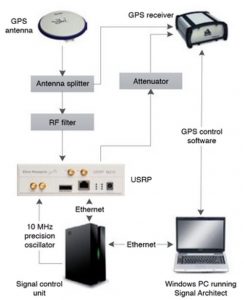 Gps Simulation Innovation: Simulating GPS Signals - GPS World