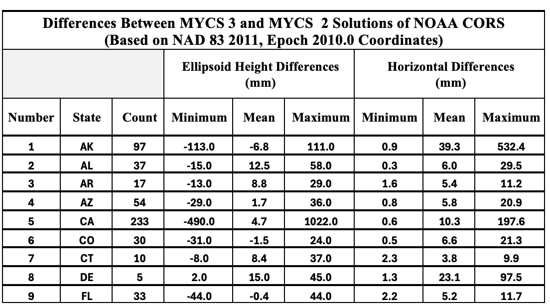 Opus Rms Chart Changes in OPUS products when the new NSRS is adopted: what does this ...