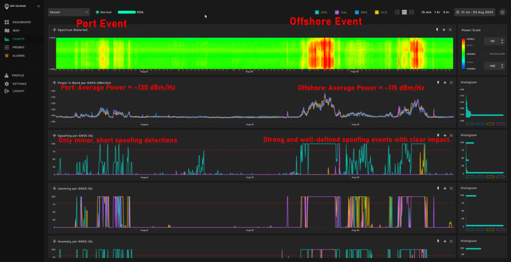 This GNSS interference analysis shows interference intensity increases away from port. (Image: GPSPATRON)