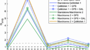 Gain in the lower-bound positioning accuracy with respect to GPS+Galileo for hybrid combinations of medium-sized LEO and GNSS.. (Image: Study authors)