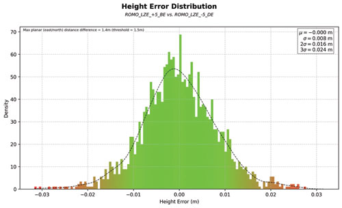 Figure 9 Height-error distribution between the BENSI system and the manual survey system at Rømø, Denmark.