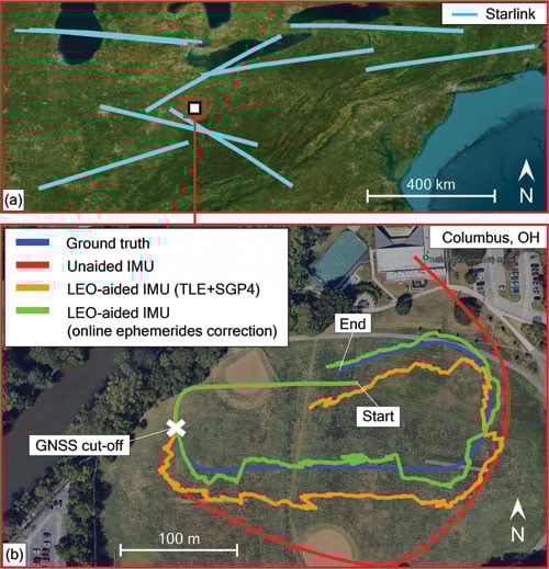 Figure 5 Experimental results of Doppler-based UAV navigation with Starlink: (a) trajectories of the nine Starlink satellites used to navigate the UAV and (b) UAV’s trajectory (blue) and estimated trajectories via the unaided IMU solution (red) and LEO-aided IMU solutions when incorporating the (i) uncorrected TLE+SGP4 ephemerides (orange) and (ii) online ephemeris correction (green).