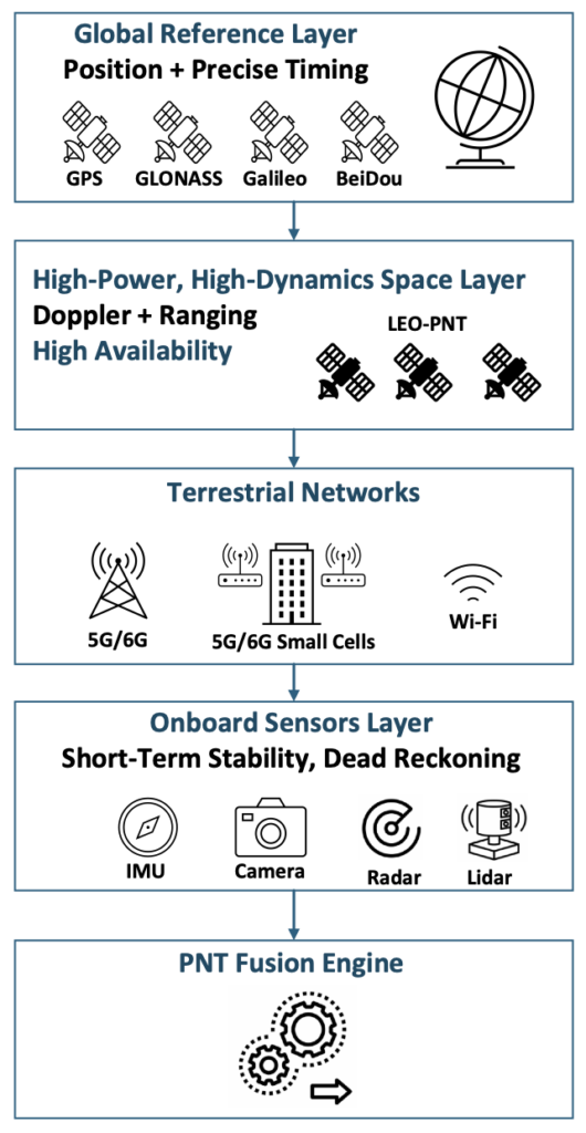 Figure 1. Multi-layer architecture for resilient PNT. (All figures provided by author) 