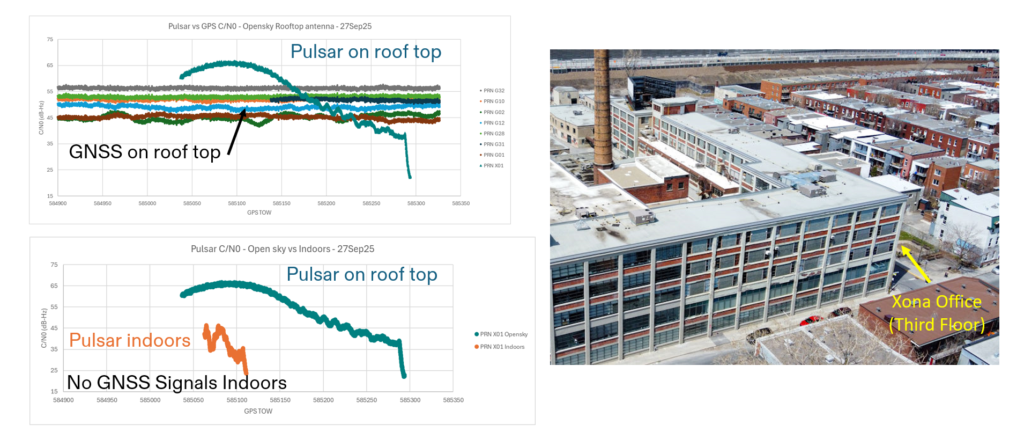 Figure 7. Comparison of Pulsar and GPS signal strengths on roof and indoors at Xona Montreal office.