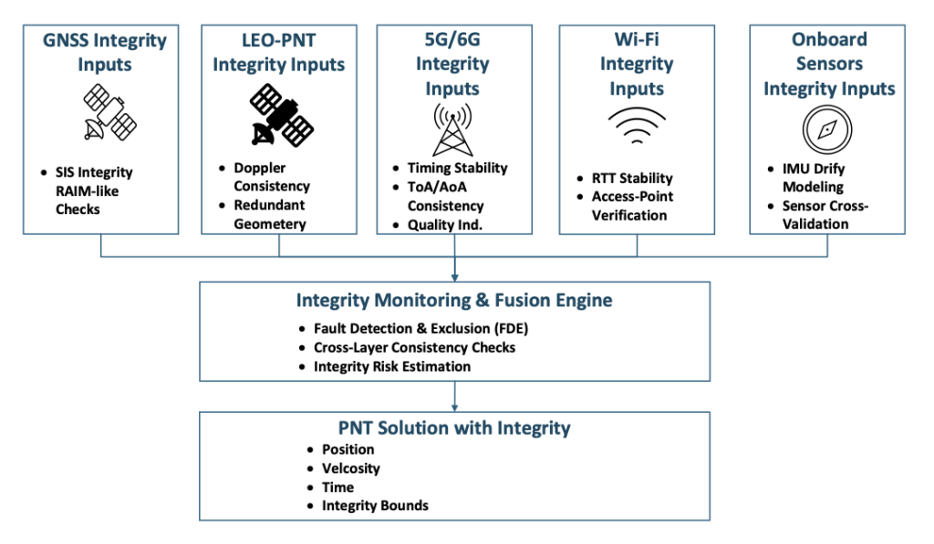 Figure 6. Integrity monitoring in multi-layer PNT architecture.