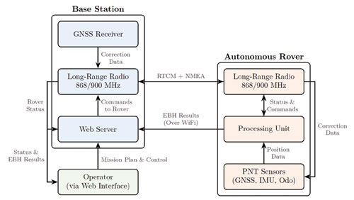 Figure 5 A schematic overview of the system architecture, showing the data (NMEA) and correction (RTCM) flow between the base station, rover and operator.