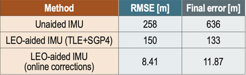 Table 1 summarizes the navigation results.