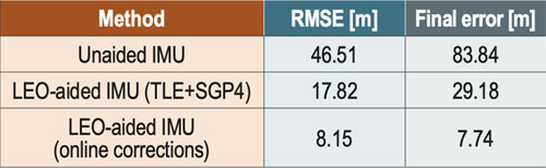 Table 2 Experimental results: UAV 3D position errors.