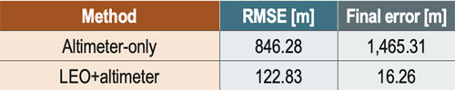 Table 4 Experimental results: Vessel 3D position errors.