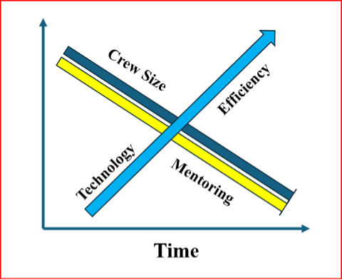 Crew vs Mentorship. (Recreated from Todd Horton presentation)