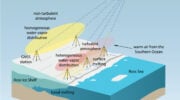 Sketch (not to scale) of GNSS sensitivity to atmospheric turbulence in Antarctica. GNSS stations can probe the spatiotemporal distribution of water vapor in the lower atmosphere because water vapor induces a measurable signal propagation delay. Water-vapor distribution is spatially homogeneous for a non-turbulent atmosphere and heterogeneous when the atmosphere is turbulent. (Credit: MIT)