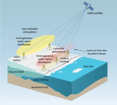 Sketch (not to scale) of GNSS sensitivity to atmospheric turbulence in Antarctica. GNSS stations can probe the spatiotemporal distribution of water vapor in the lower atmosphere because water vapor induces a measurable signal propagation delay. Water-vapor distribution is spatially homogeneous for a non-turbulent atmosphere and heterogeneous when the atmosphere is turbulent. (Credit: MIT)