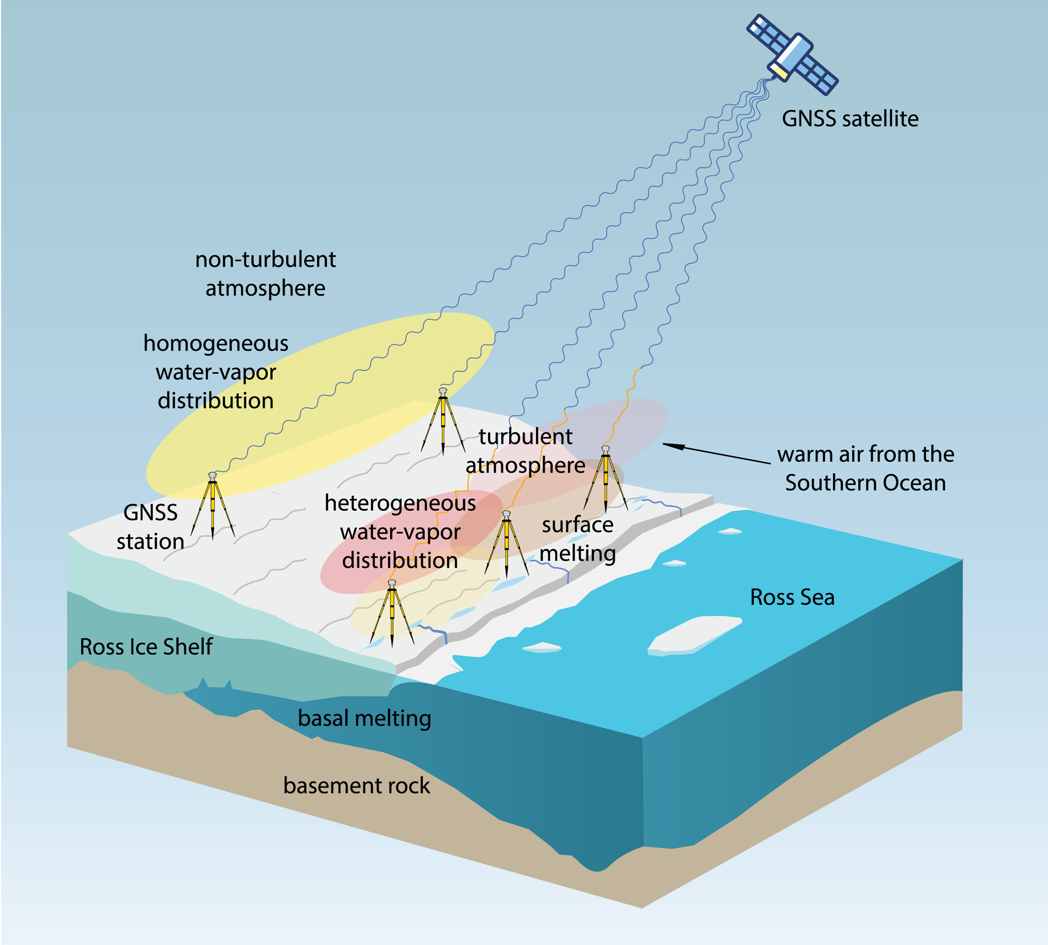 GNSS reveals fourfold turbulence during Antarctica's Ross Ice