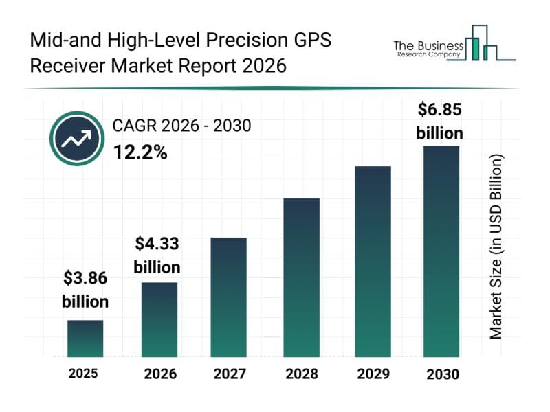 gpsworld.com - Tracy Cozzens - Market reports examines mid- and high-precision GNSS receiver market