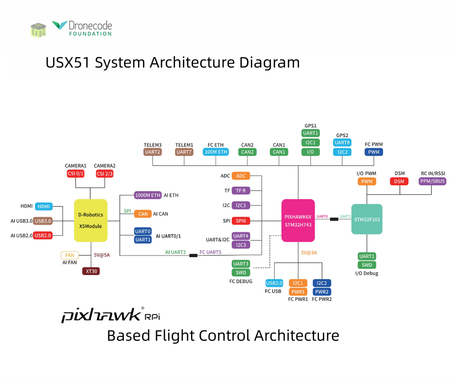 GPS World - USX51 flight controller aids UAV development