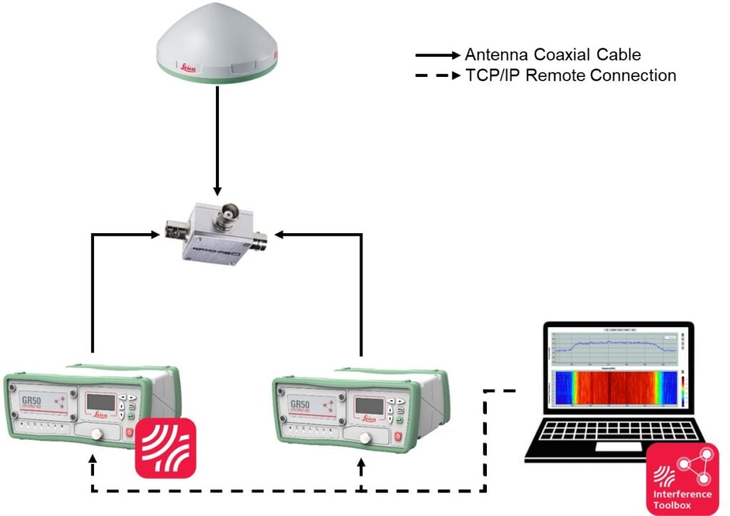 5. Norway’s Jammertest demonstrated that receivers equipped with advanced detection and mitigation capabilities can maintain positioning performance even under severe jamming. Shown here is a test setup employing a Leica AR10 antenna connected via a splitter to two Leica GR50 receivers, which use Leica Refworx SmartTrack+ and Interference Toolbox mitigation. (Credit: Leica Geosystems)