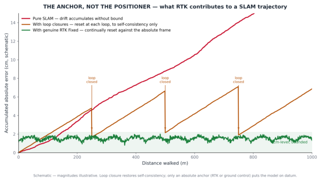 Figure 1 — The anchor, not the positioner: accumulated drift over distance for pure SLAM (unbounded), SLAM with loop closures (reset at each loop, but only to self-consistency), and SLAM with genuine RTK Fixed (continually reset against an absolute frame).